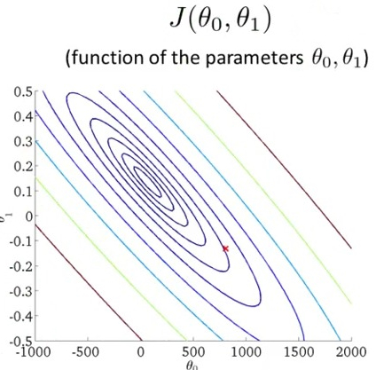 Function of the parameters